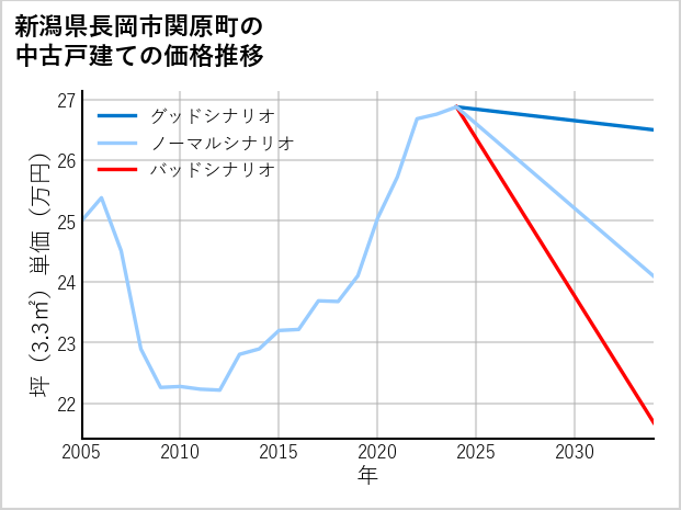 新潟県長岡市関原町の中古戸建て価格推移