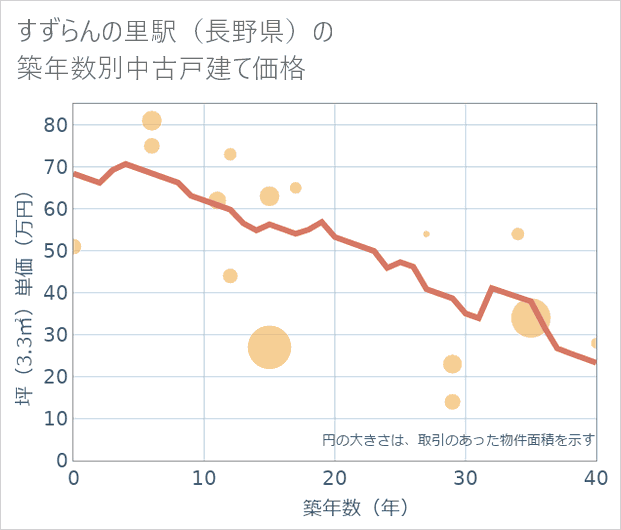すずらんの里駅(長野県)の築年数別の中古戸建て坪単価