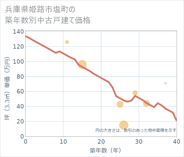 兵庫県姫路市塩町の築年数別の中古戸建て坪単価