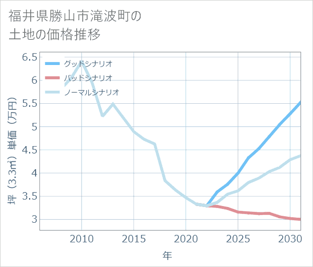 福井県勝山市滝波町の土地価格推移