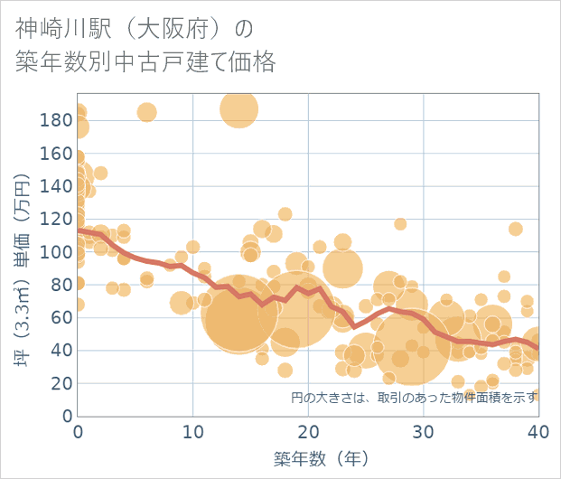 神崎川駅(大阪府)の築年数別の中古戸建て坪単価