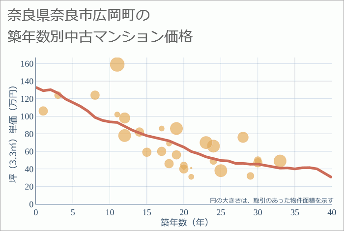 奈良県奈良市広岡町の築年数別の中古マンション坪単価