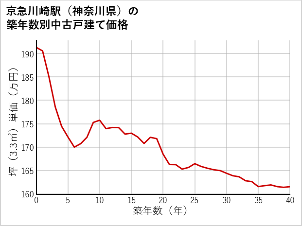 京急川崎駅（神奈川県）の築年数別の中古戸建て坪単価