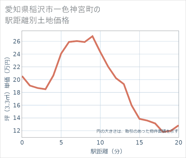 愛知県稲沢市一色神宮町の徒歩距離別の土地坪単価