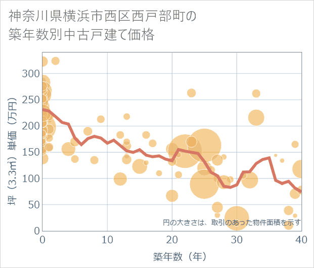 神奈川県横浜市西区西戸部町の築年数別の中古戸建て坪単価
