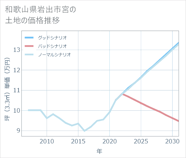 和歌山県岩出市宮の土地価格推移
