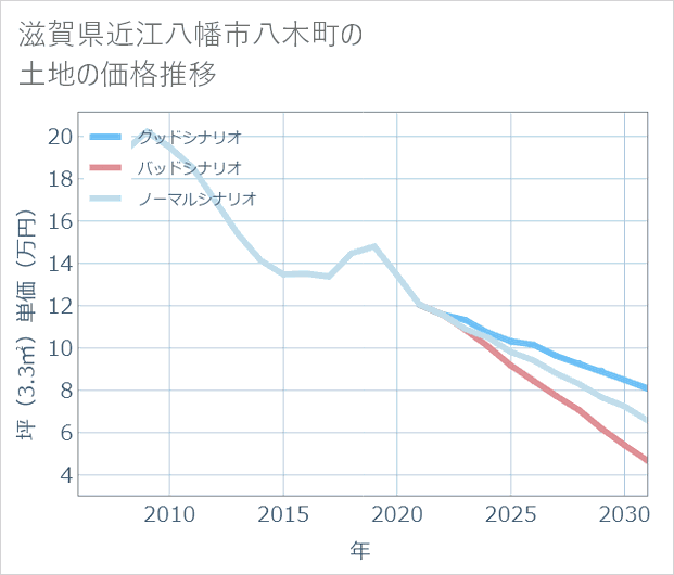 滋賀県近江八幡市八木町の土地価格推移