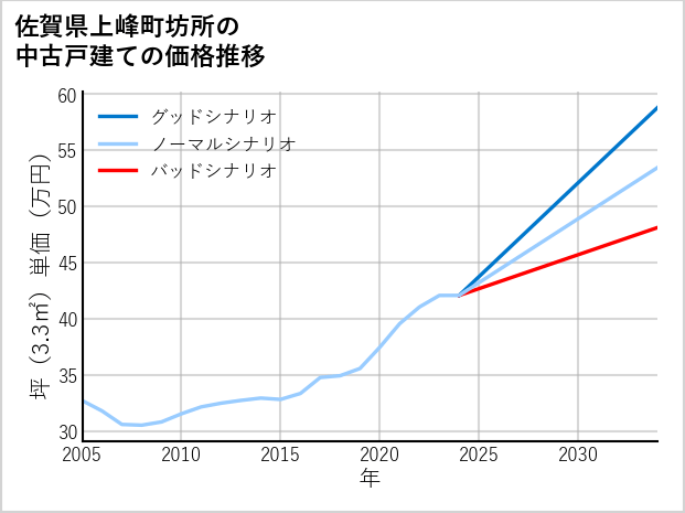 佐賀県上峰町坊所の中古戸建て価格推移