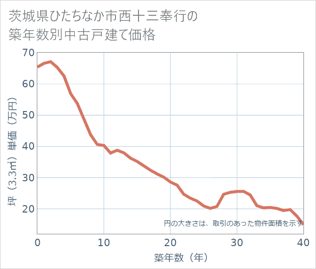 茨城県ひたちなか市西十三奉行の築年数別の中古戸建て坪単価