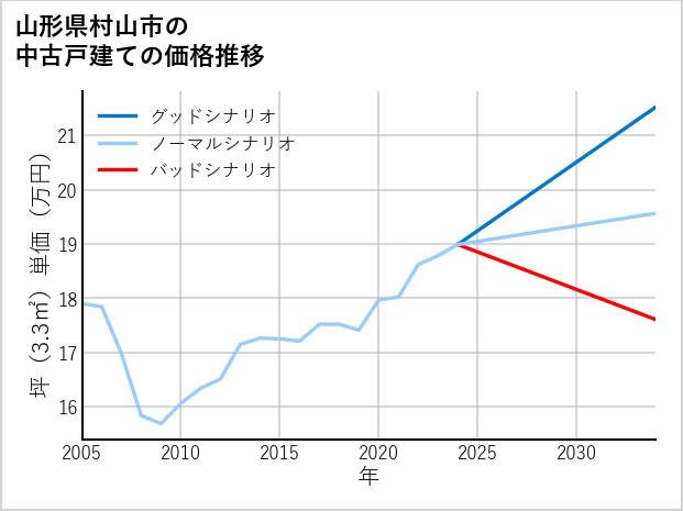 山形県村山市の中古戸建て価格推移