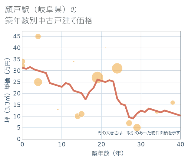 顔戸駅(岐阜県)の築年数別の中古戸建て坪単価