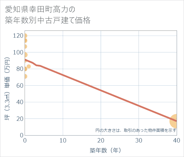 愛知県幸田町高力の築年数別の中古戸建て坪単価