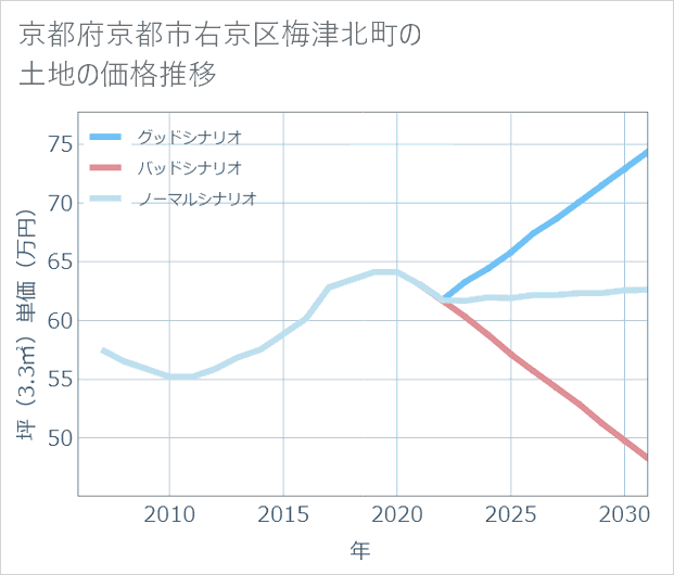 京都府京都市右京区梅津北町の土地価格推移