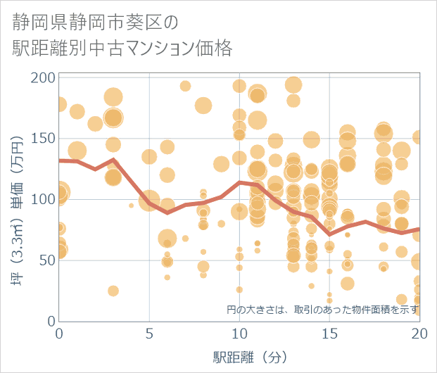 静岡県静岡市葵区の徒歩距離別の中古マンション坪単価