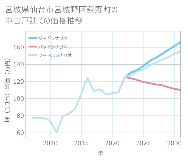 宮城県仙台市宮城野区萩野町の中古戸建て価格推移