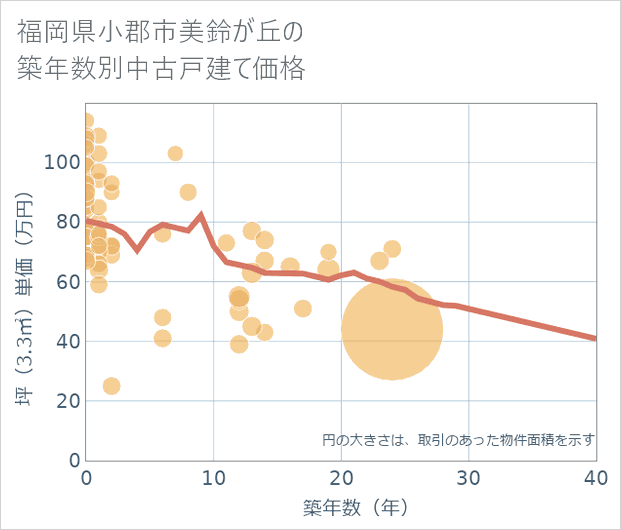 福岡県小郡市美鈴が丘の築年数別の中古戸建て坪単価