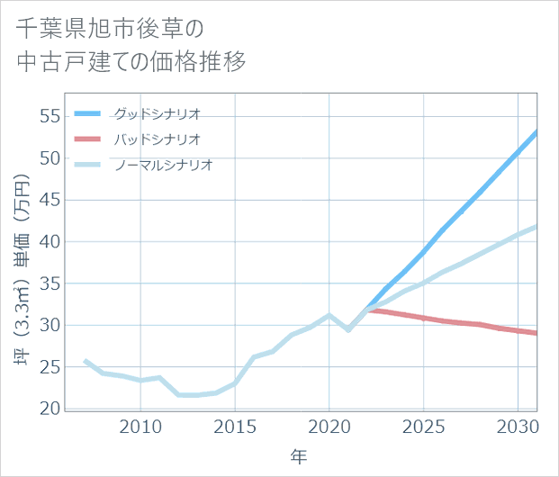 千葉県旭市後草の中古戸建て価格推移