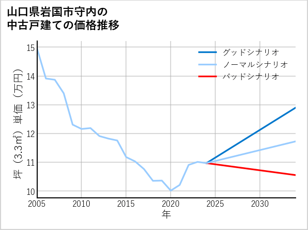 山口県岩国市守内の中古戸建て価格推移