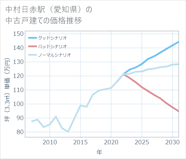 中村日赤駅（愛知県）の中古戸建て価格推移