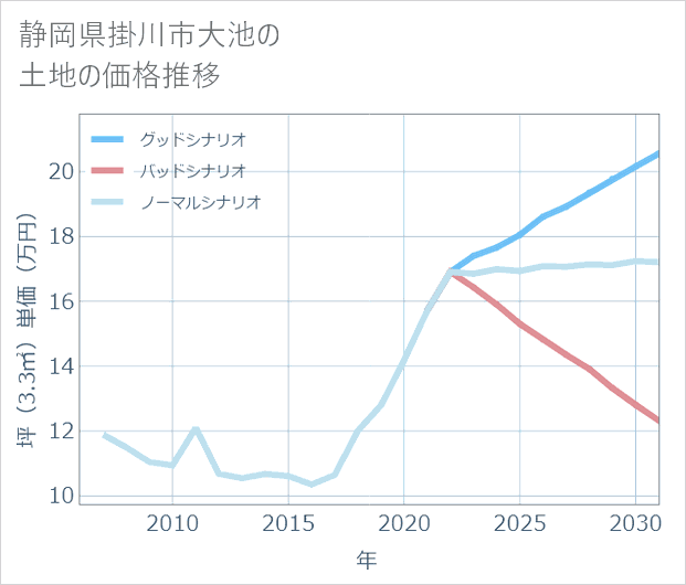 静岡県掛川市大池の土地価格推移