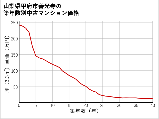 山梨県甲府市善光寺の築年数別の中古マンション坪単価