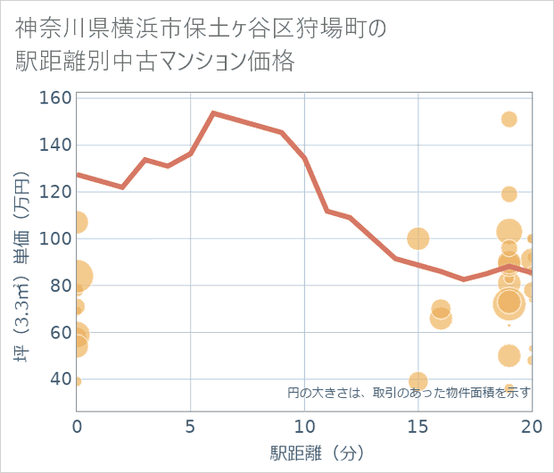神奈川県横浜市保土ケ谷区狩場町の徒歩距離別の中古マンション坪単価