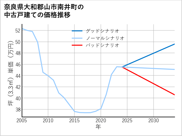 奈良県大和郡山市南井町の中古戸建て価格推移