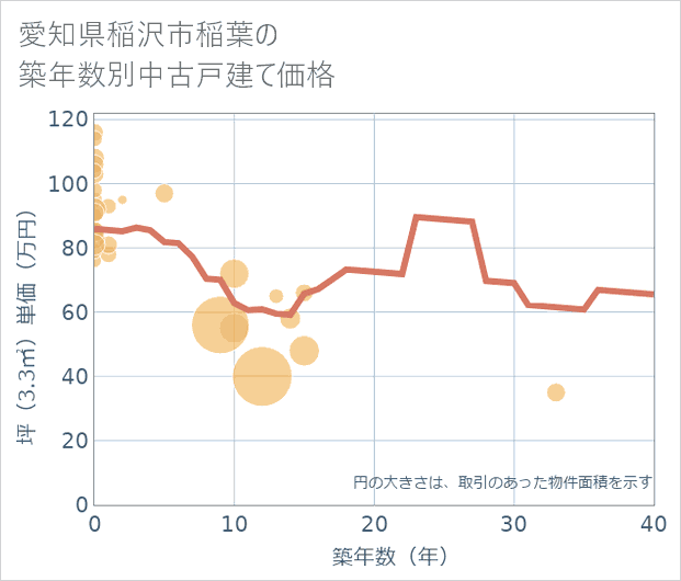 愛知県稲沢市稲葉の築年数別の中古戸建て坪単価