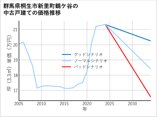群馬県桐生市新里町鶴ケ谷の中古戸建て価格推移