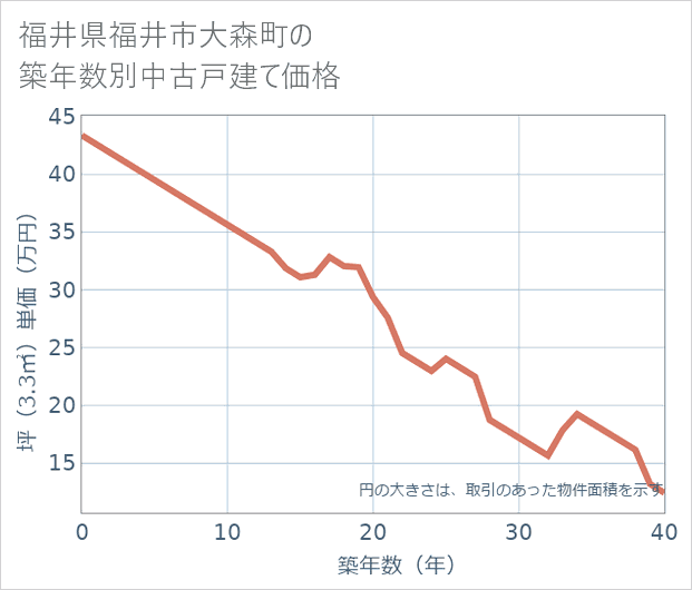 福井県福井市大森町の築年数別の中古戸建て坪単価