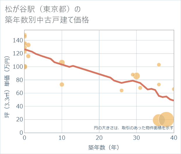 松が谷駅（東京都）の築年数別の中古戸建て坪単価