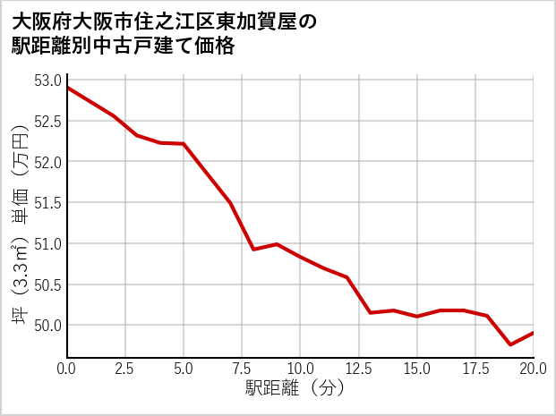 大阪府大阪市住之江区東加賀屋の徒歩距離別の中古戸建て坪単価