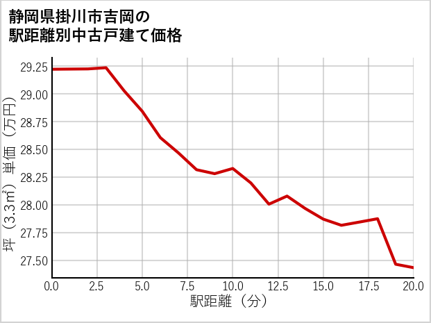 静岡県掛川市吉岡の徒歩距離別の中古戸建て坪単価