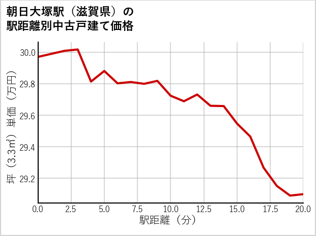 朝日大塚駅（滋賀県）の徒歩距離別の中古戸建て坪単価