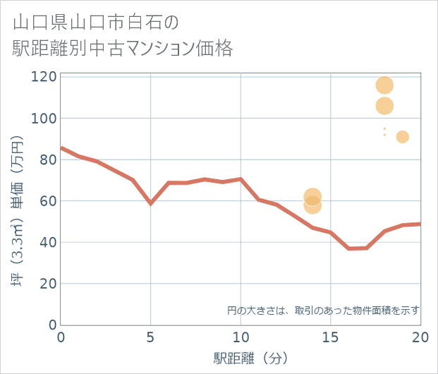 山口県山口市白石の徒歩距離別の中古マンション坪単価