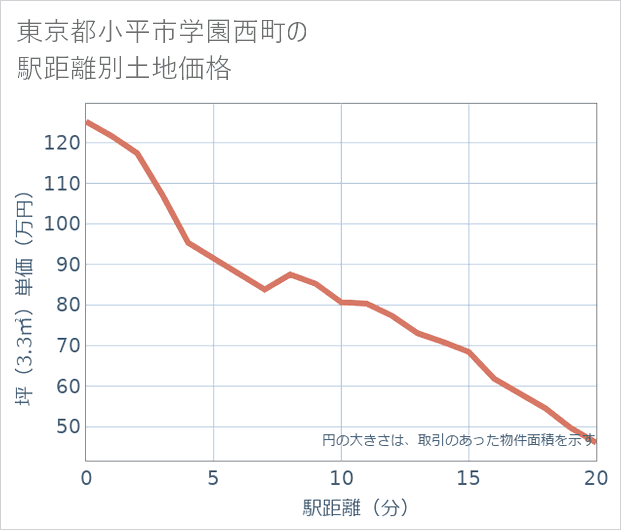 東京都小平市学園西町の徒歩距離別の土地坪単価
