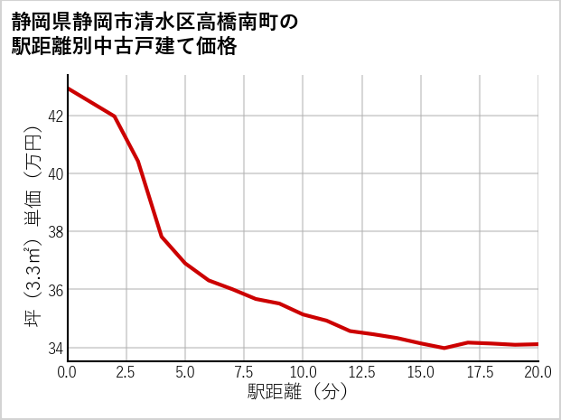 静岡県静岡市清水区高橋南町の徒歩距離別の中古戸建て坪単価