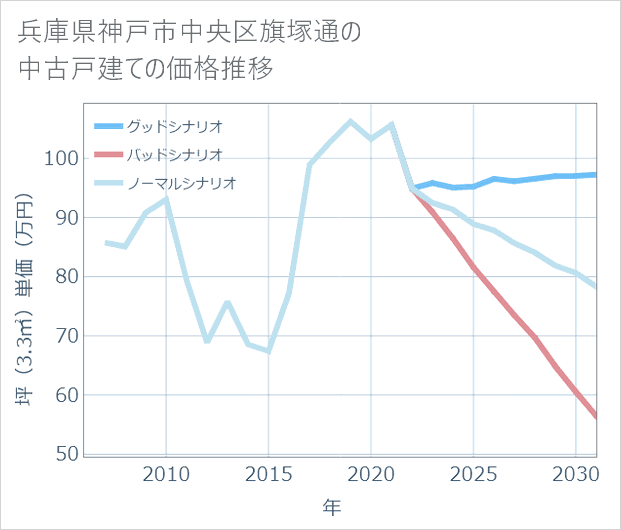 兵庫県神戸市中央区旗塚通の中古戸建て価格推移