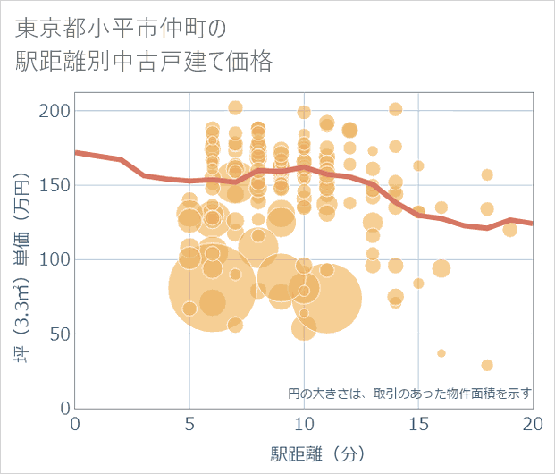 東京都小平市仲町の徒歩距離別の中古戸建て坪単価