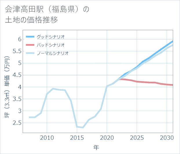 会津高田駅(福島県)の土地価格推移