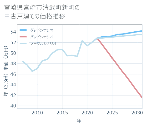 宮崎県宮崎市清武町新町の中古戸建て価格推移