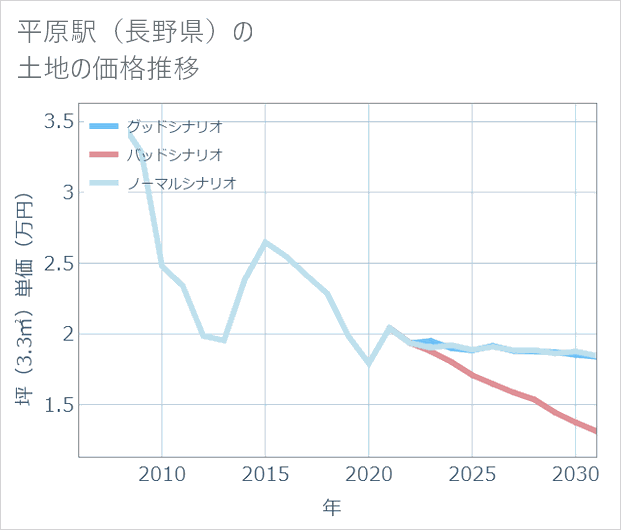 平原駅(長野県)の土地価格推移