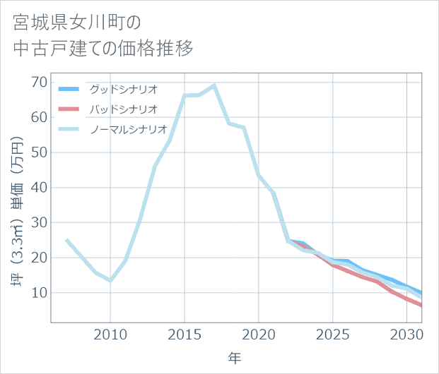宮城県女川町の中古戸建て価格推移