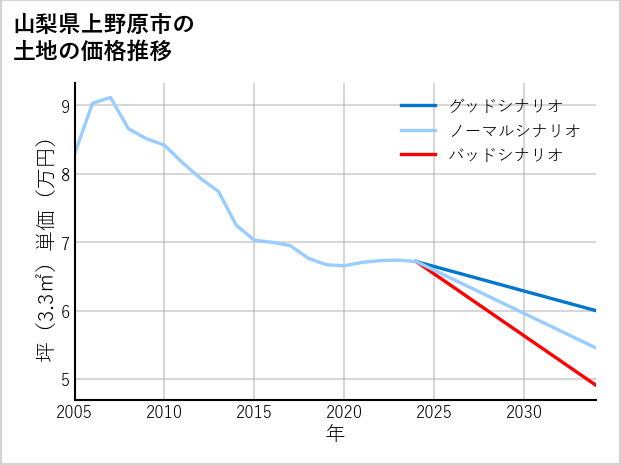 山梨県上野原市の土地価格推移