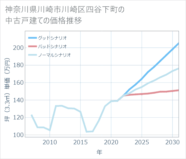 神奈川県川崎市川崎区四谷下町の中古戸建て価格推移