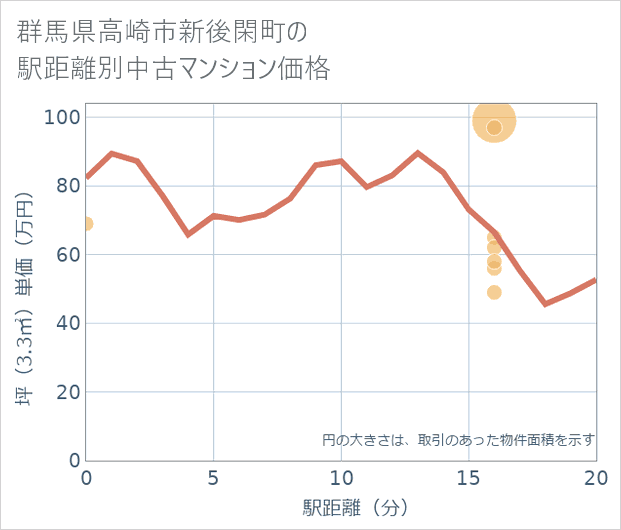 群馬県高崎市新後閑町の徒歩距離別の中古マンション坪単価