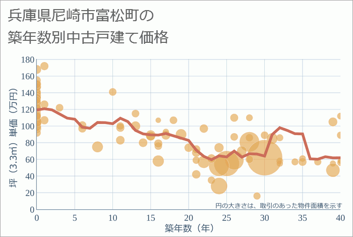 兵庫県尼崎市富松町の築年数別の中古戸建て坪単価