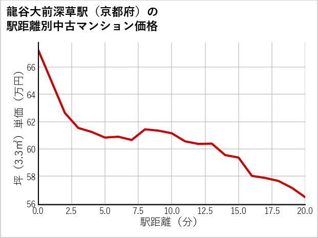龍谷大前深草駅（京都府）の徒歩距離別の中古マンション坪単価