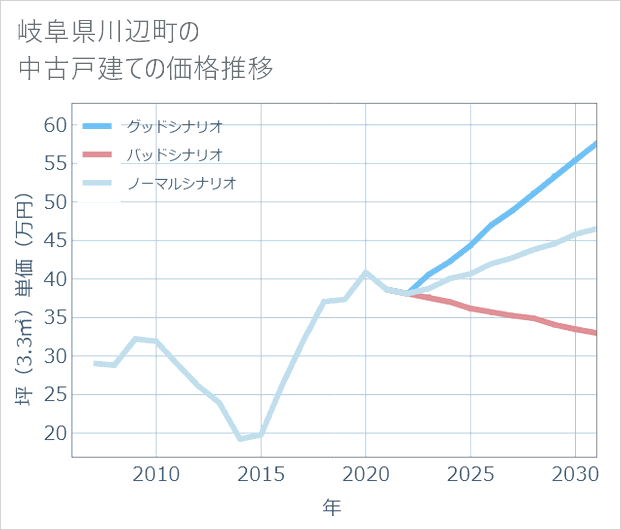 岐阜県川辺町の中古戸建て価格推移
