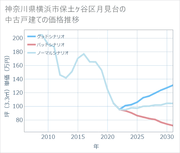 神奈川県横浜市保土ケ谷区月見台の中古戸建て価格推移